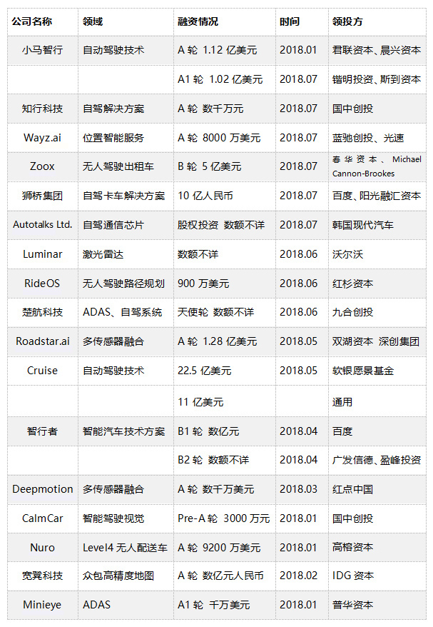 巨獸吞金：自動(dòng)駕駛&高精地圖半年融資錄
